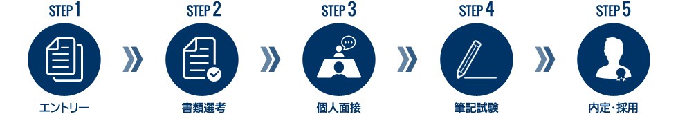 STEP1：エントリー　STEP2：書類選考　STEP3：個人面接　STEP4：筆記試験　STEP5：内定・採用