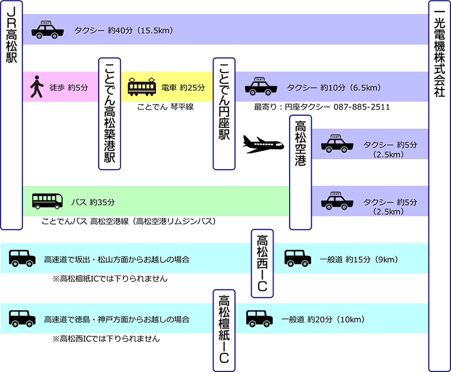 JR高松駅からタクシーで約40分（15.5km）で当社（一光電機株式会社）・JR高松駅から徒歩で約5分　ことでん高松築港駅から電車（ことでん琴平線）で約25分　ことでん円座駅からタクシーで約10分（6.5km）で当社（一光電機株式会社）・高松築港からタクシーで約5分（2.5km）で当社（一光電機株式会社）・JR高松駅からバス（ことでんバス高松空港線：高松空港リムジンバス）で約35分　高松空港からタクシーで約5分（2.5km）で当社（一光電機株式会社）・高速道で坂出・松山方面からお越しの場合、高松西ICから一般道約15分（9km）で当社（一光電機株式会社）※高松檀紙ICでは下りられません。・高速道で徳島・神戸方面からお越しの場合、高松檀紙ICから一般道約20分（10km）で当社（一光電機株式会社）※高松西ICでは下りられません。